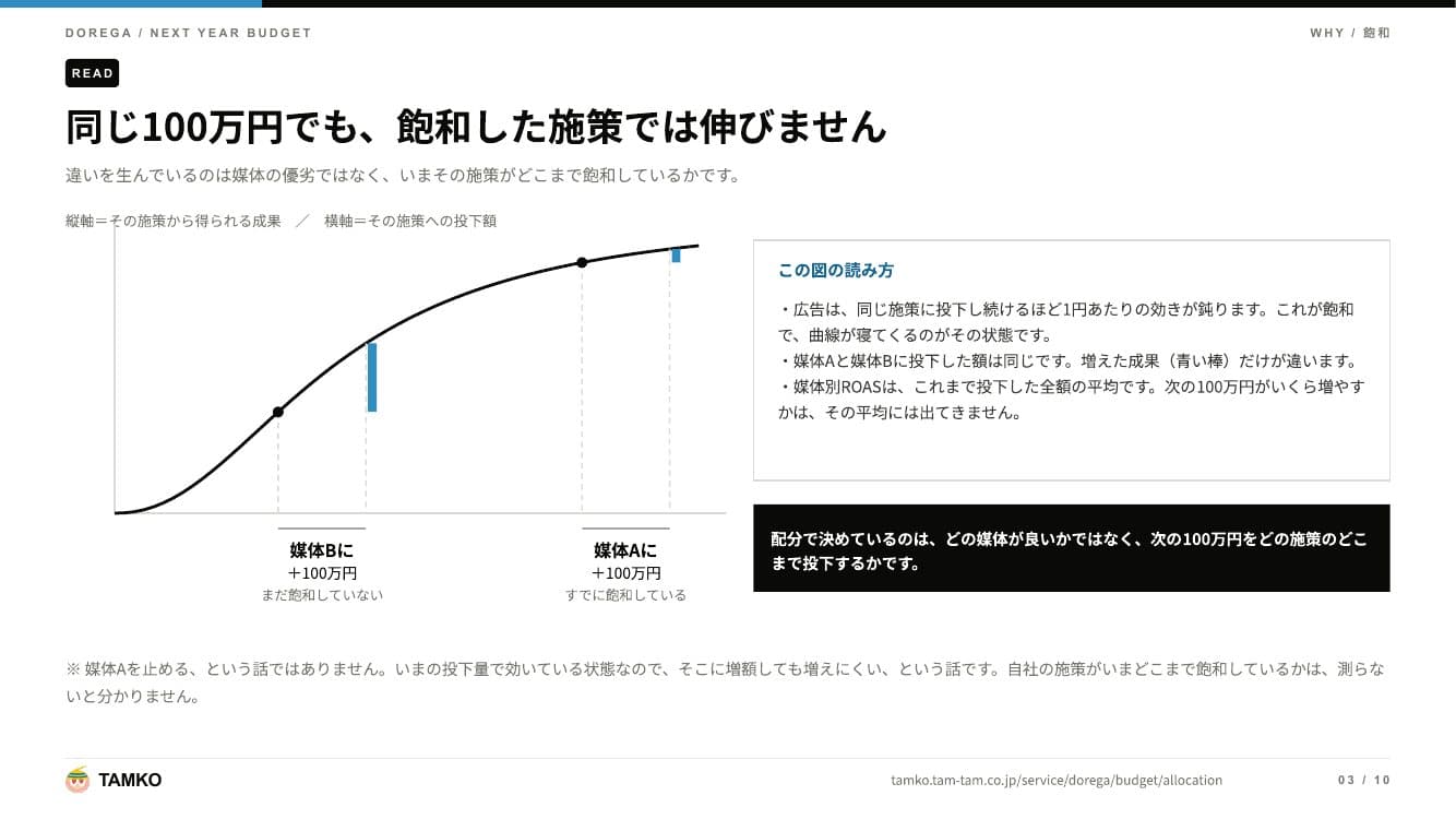 広告費の追加配分を飽和の状態から考えるPowerPoint資料