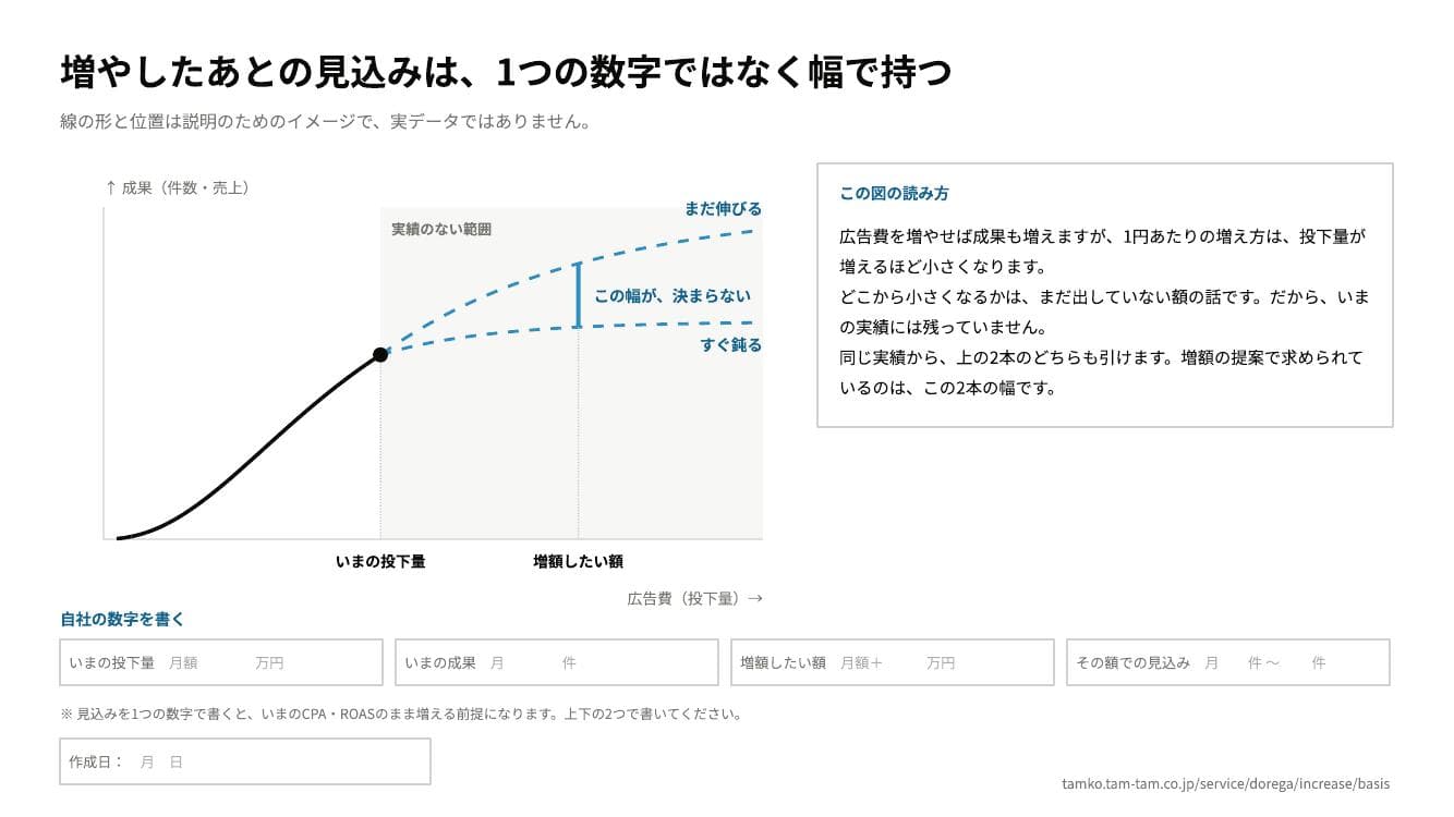 増額後の成果を1つの数字ではなく幅で記入するPowerPoint資料