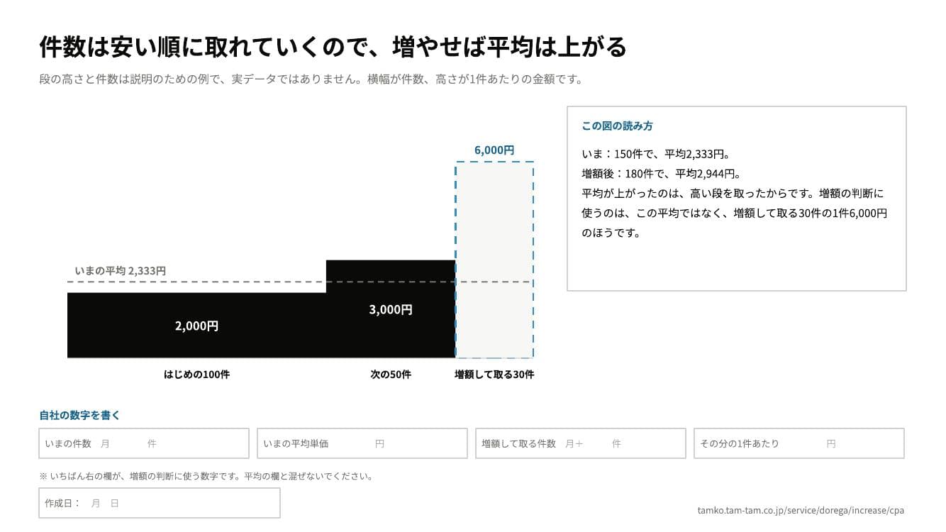 獲得件数と1件あたりの金額を段で示したPowerPoint資料