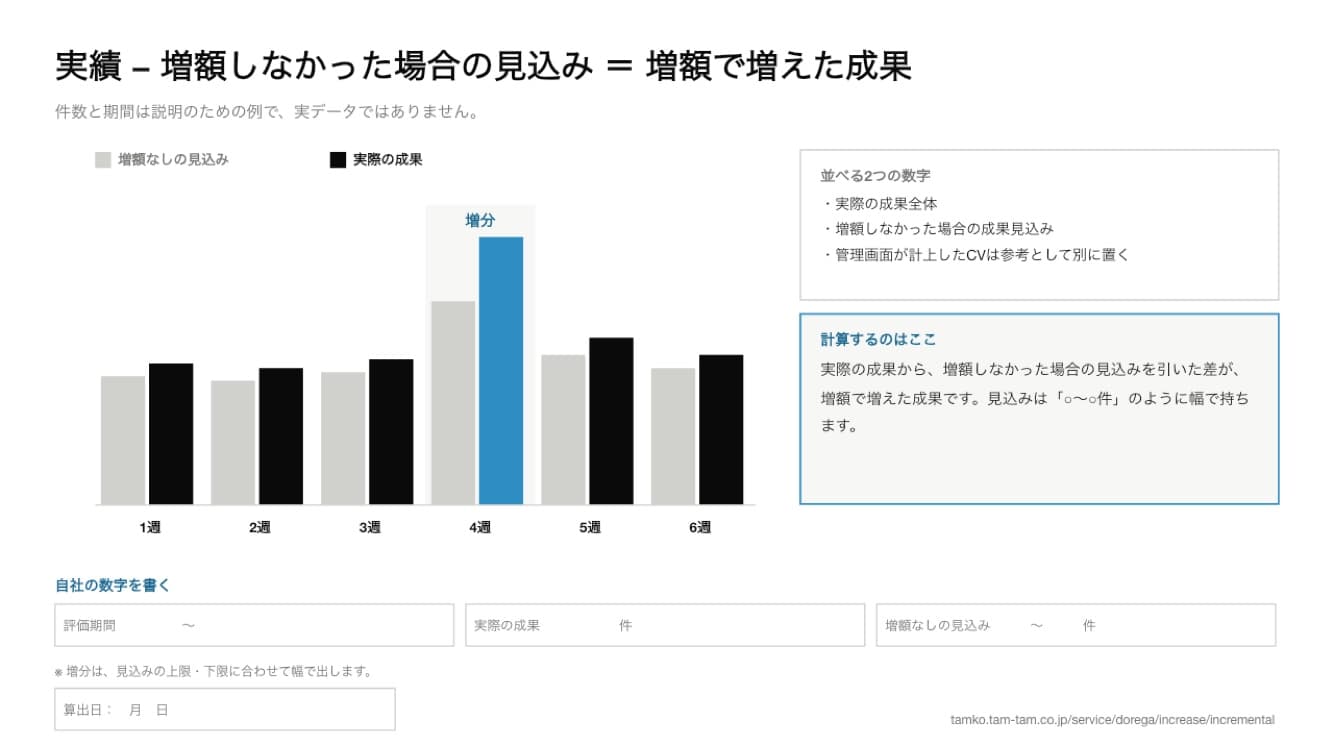 実際の成果と増額しなかった場合の見込みの差を示すPowerPoint資料