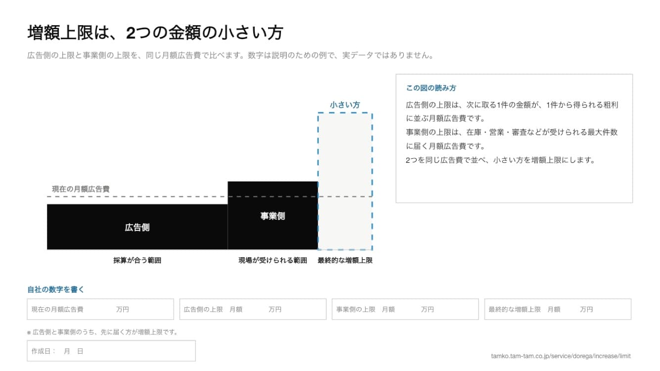 広告側と事業側の2つの増額上限を比べるPowerPoint資料