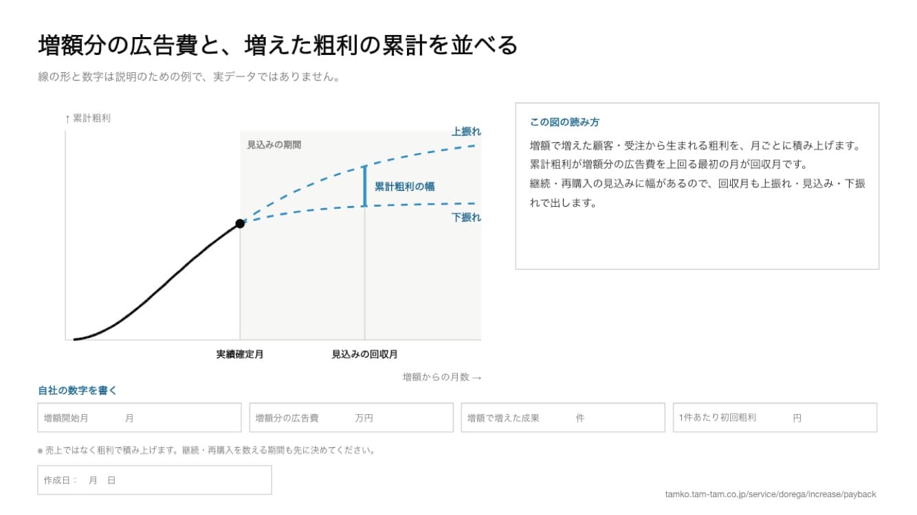 増額分の広告費と増えた粗利の累計を並べるPowerPoint資料