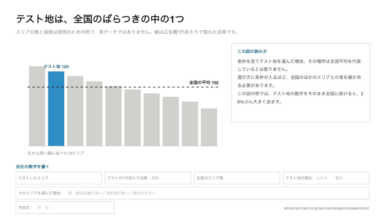 テスト地と全国のエリア差を棒グラフで示したPowerPoint資料