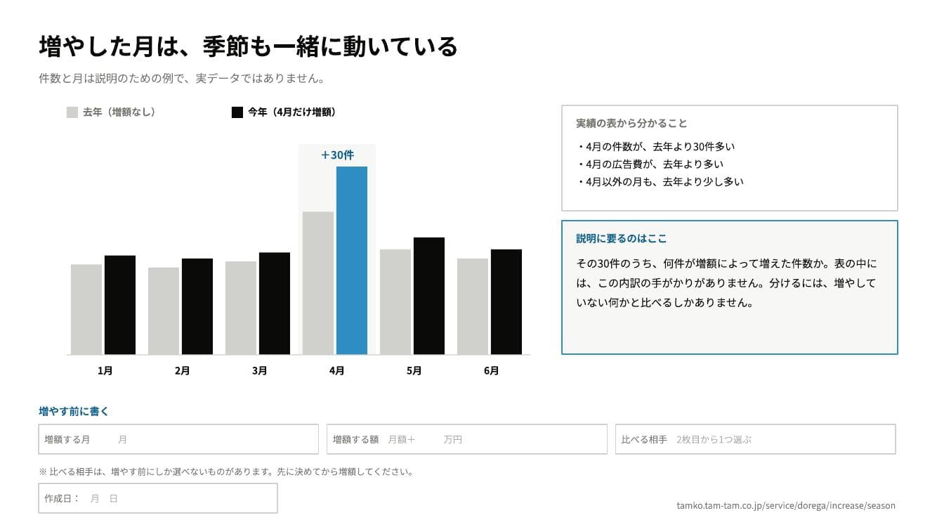 前年と今年の月別成果を並べて季節差を示したPowerPoint資料