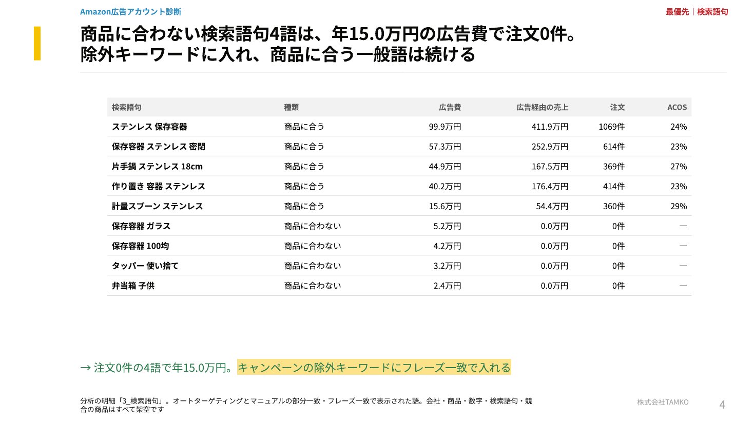 調査報告書の例：検索語句の除外候補