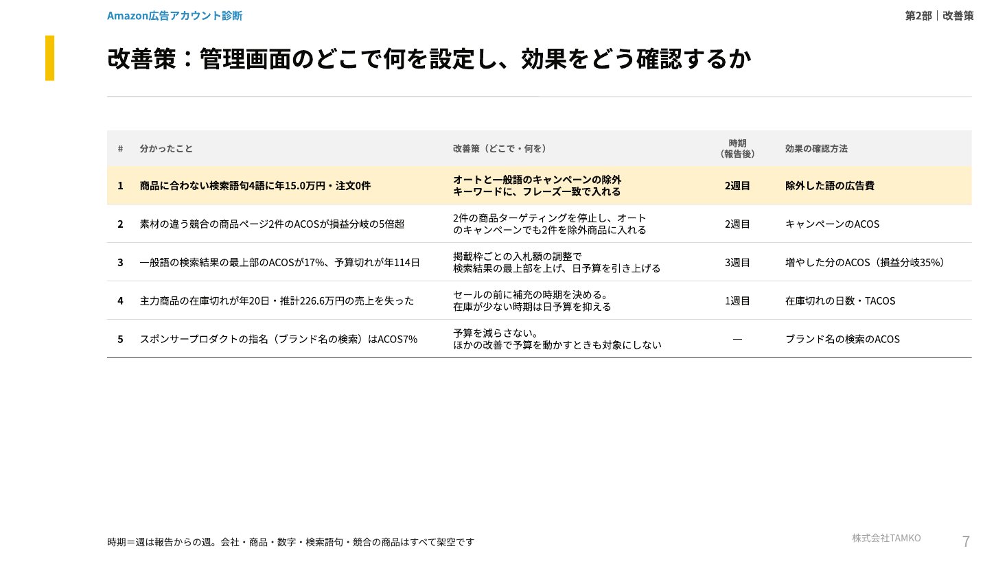 調査報告書の例：改善策