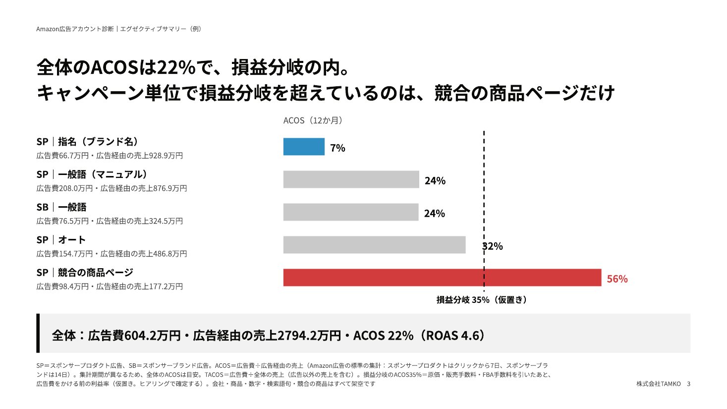 診断のエグゼクティブサマリーの例(キャンペーン別のACOSのページ)