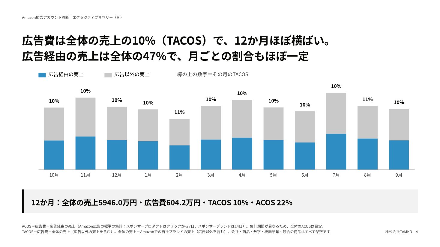 例：ACOSとTACOS