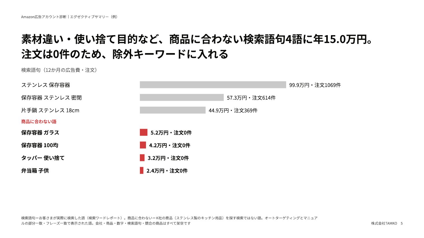 エグゼクティブサマリーの例：商品に合わない検索語句