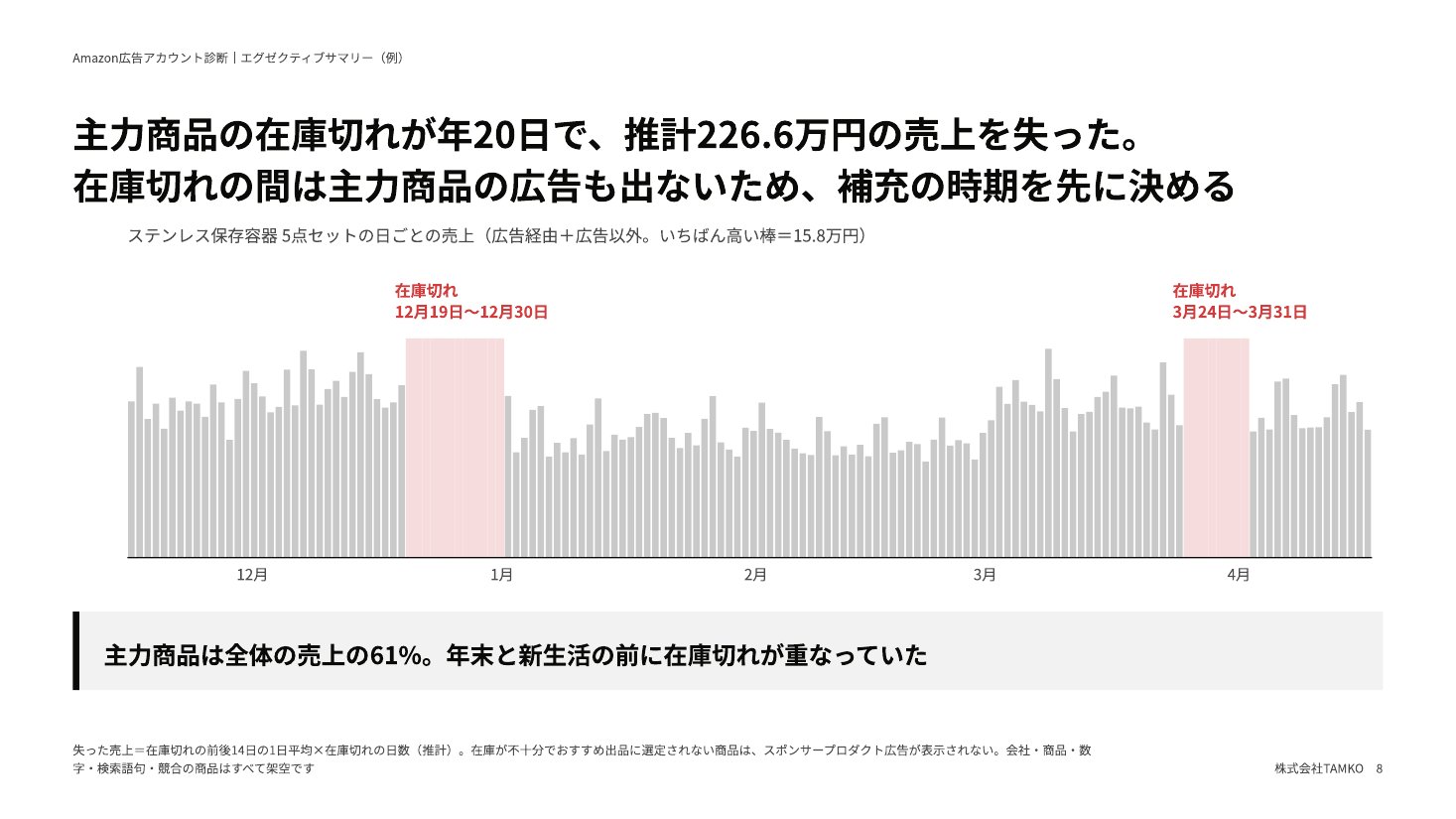 サマリーの例:主力商品の在庫切れと売上