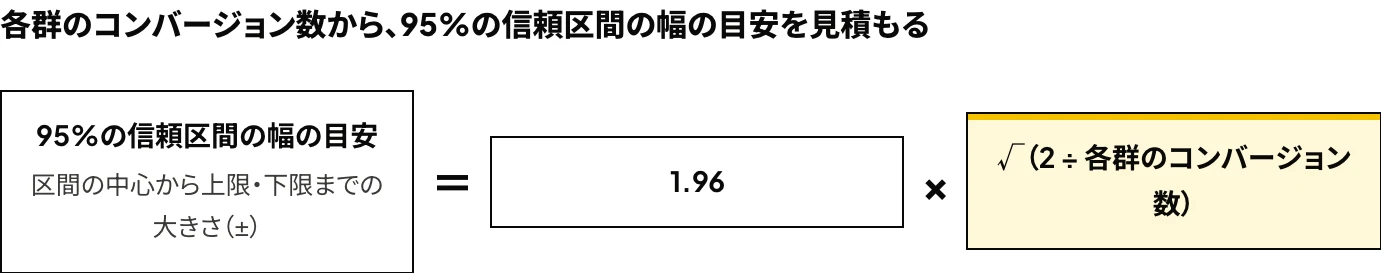 Google広告のABテストで、各群のコンバージョン数から95%の信頼区間の幅の目安を求める式:1.96×√(2÷各群のコンバージョン数)。各群100件の場合は約±28%