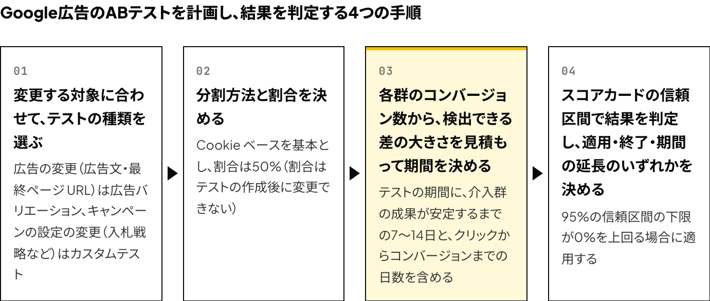 Google広告のABテストを計画し、結果を判定する4つの手順:種類の選択、分割方法と割合の決定、各群のコンバージョン数に基づく検出できる差の大きさと期間の見積もり、スコアカードの信頼区間による判定