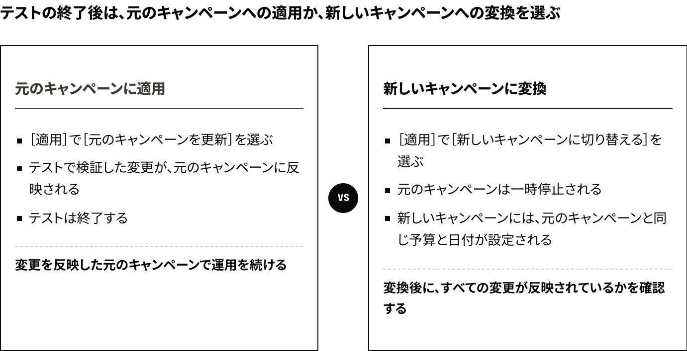 Google広告のABテストの終了後に、テストを元のキャンペーンに適用する場合と、新しいキャンペーンに変換する場合の違いを示した図