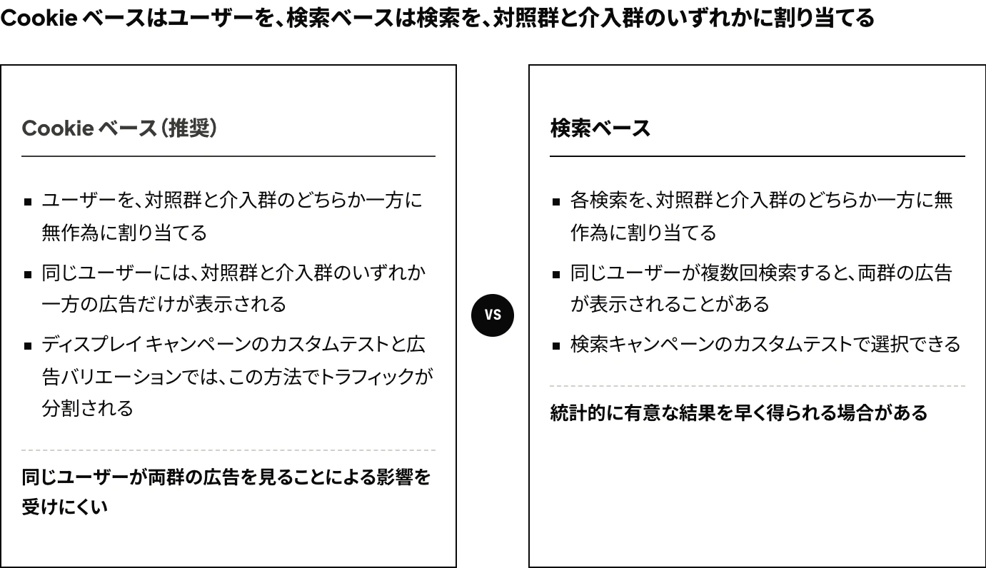 Google広告のABテストで、トラフィックを分割する Cookie ベースと検索ベースの違いを示した図:Cookie ベースはユーザーごとに一方の群の広告だけを表示し、検索ベースは検索ごとに割り当てるため、1人のユーザーに両群の広告が表示されることがある