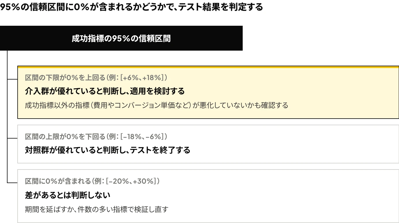 Google広告のABテストの結果を、スコアカードの95%の信頼区間で判定する図:区間の下限が0%を上回れば介入群が優れていると判断し、上限が0%を下回れば対照群が優れていると判断し、区間に0%が含まれれば差があるとは判断しない