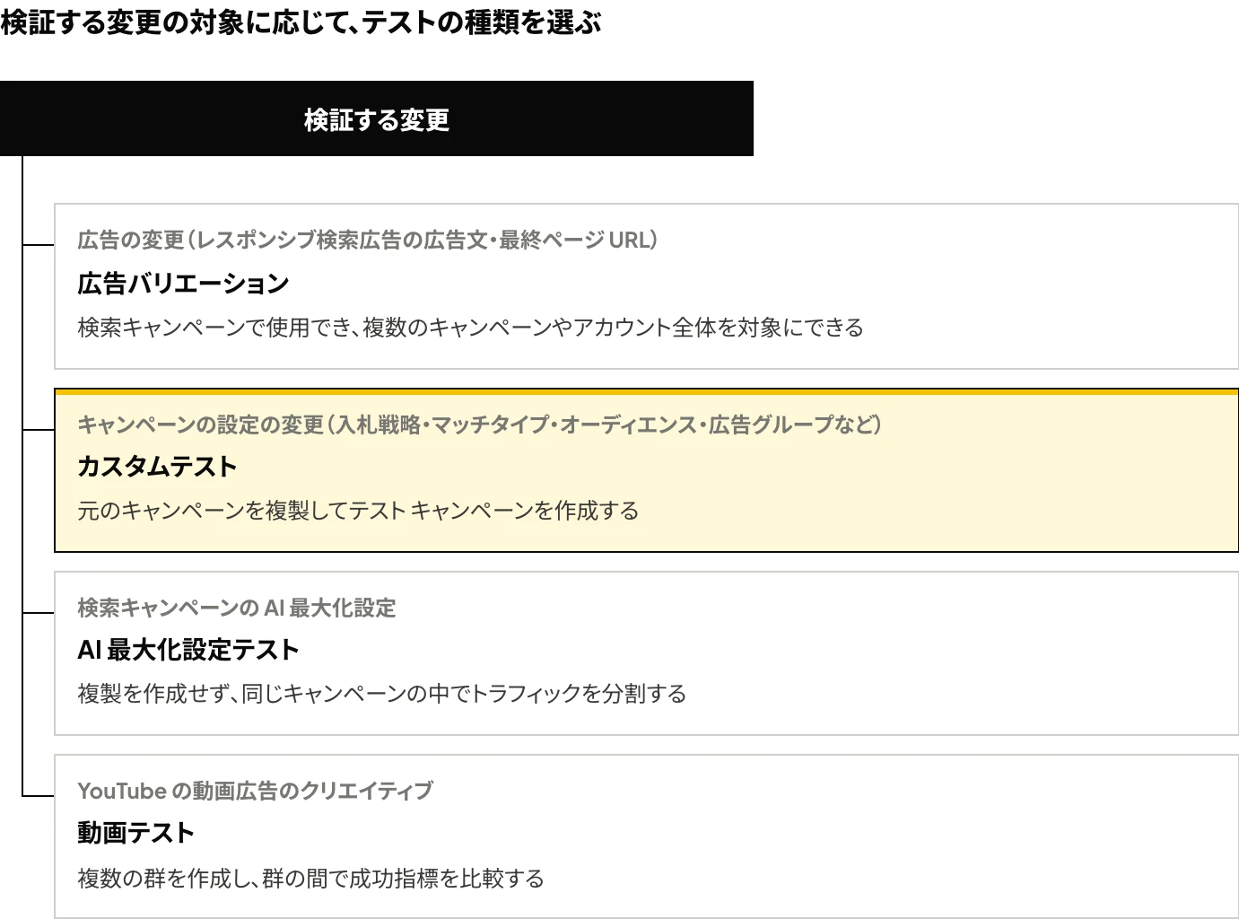 Google広告のABテストで使うテスト機能の種類を、検証する変更の対象に応じて選ぶ図:広告文と最終ページ URL など広告の変更は広告バリエーション、入札戦略などキャンペーンの設定の変更はカスタムテスト、AI 最大化設定は AI 最大化設定テスト、動画広告は動画テスト