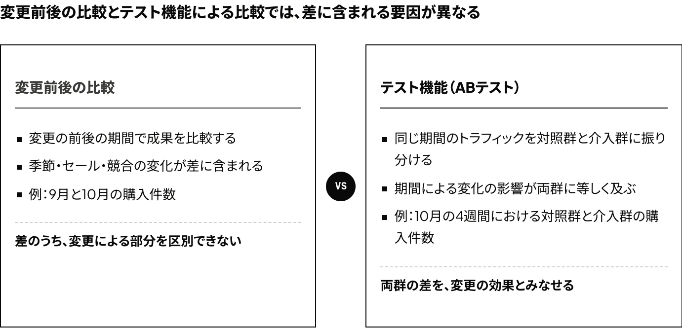 Google広告のABテストで使うテスト機能と変更前後の比較の違いを示した図:前後の比較の差には季節や競合の変化が含まれ、テスト機能は同じ期間のトラフィックを対照群と介入群に振り分けて両群を比較する