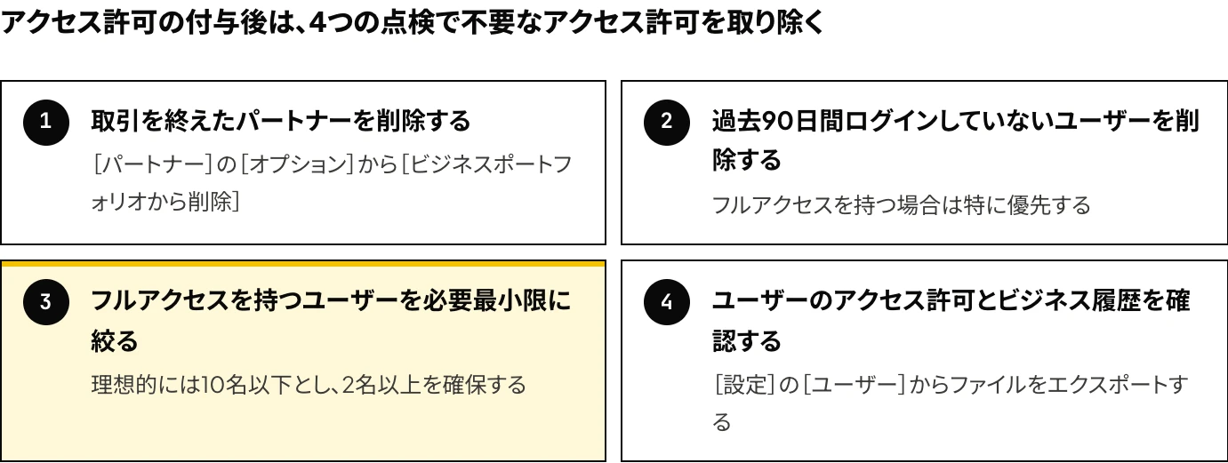 Meta広告の権限付与の後に行う4つの点検を示した図：取引を終えたパートナーの削除、過去90日間ログインしていないユーザーの削除、フルアクセスを持つユーザーの絞り込み（理想的には10名以下、2名以上を確保）、ユーザーのアクセス許可とビジネス履歴の確認