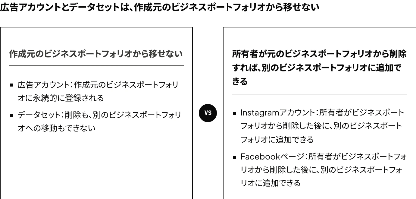 Meta広告のビジネスアセットのうち、広告アカウントとデータセットは作成元のビジネスポートフォリオから移せず、InstagramアカウントとFacebookページは所有者が元のビジネスポートフォリオから削除すれば別のビジネスポートフォリオに追加できることを対比した図