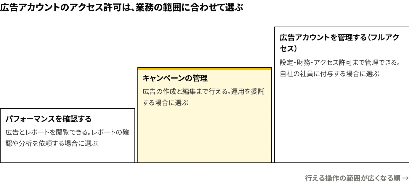 Meta広告で、広告アカウントに付与するアクセス許可の範囲を示した図：パフォーマンスを確認する（広告とレポートの閲覧）、キャンペーンの管理（広告の作成・編集を含む）、広告アカウントを管理する（フルアクセス。設定・財務・アクセス許可の管理を含む）の順に、行える操作の範囲が広くなる