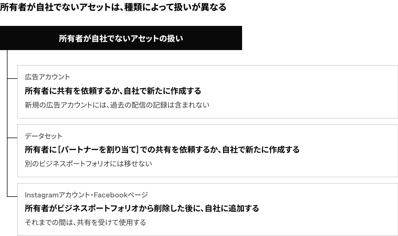 Meta広告で所有者が自社でないアセットの扱いを示した分岐図：広告アカウントは所有者から共有を受けるか自社で新たに作成し、データセットは所有者にパートナーの割り当てでの共有を依頼するか自社で新たに作成し、Instagramアカウント・Facebookページは所有者が削除した後に自社に追加する