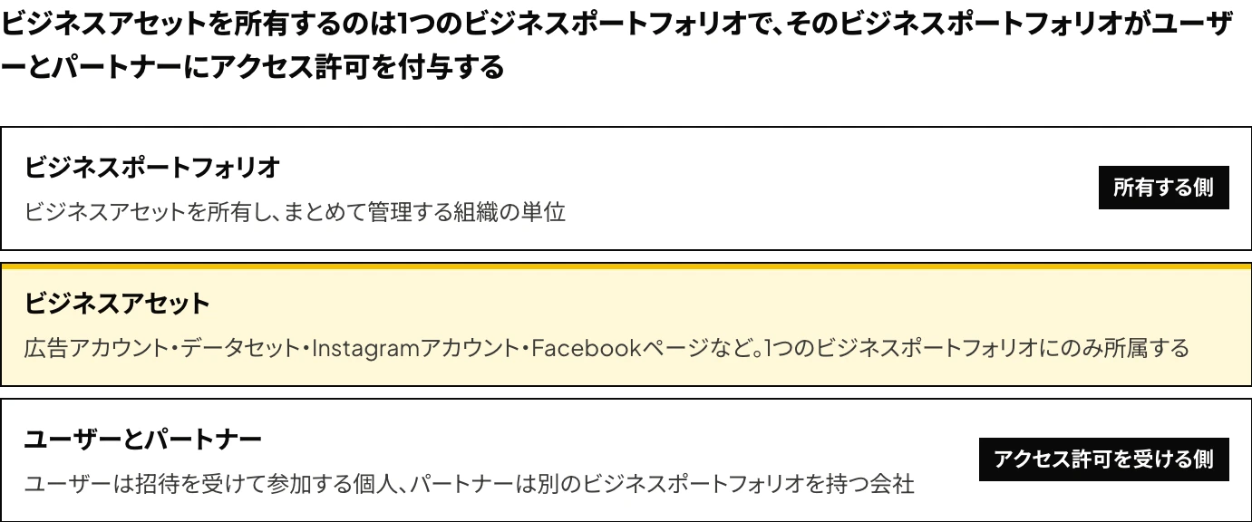 Meta広告のビジネスポートフォリオの構成を示した図：ビジネスポートフォリオが広告アカウント・データセット・Instagramアカウント・Facebookページなどのビジネスアセットを所有し、ユーザー（個人）とパートナー（別のビジネスポートフォリオを持つ会社）にアクセス許可を付与する