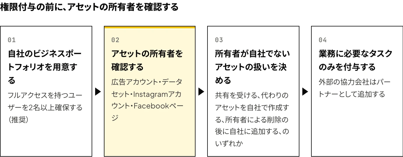 Meta広告の権限付与までの4つの手順を示した図：自社のビジネスポートフォリオを用意し、広告アカウント・データセット・Instagramアカウント・Facebookページの所有者を確認し、所有者が自社でないアセットの扱いを決め、外部の協力会社をパートナーとして追加して業務に必要なタスクのみを付与する
