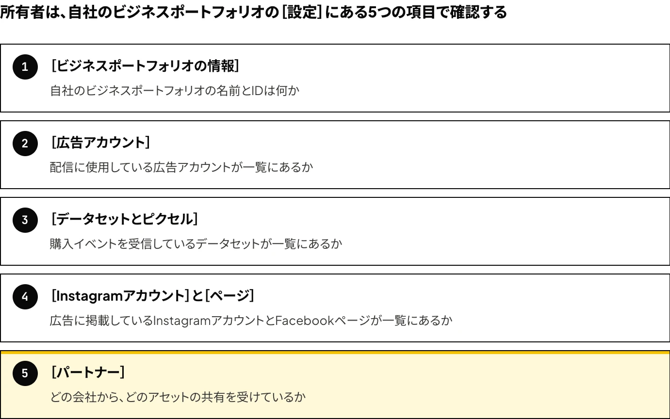 Meta広告のアセットの所有者を確認する5つの項目を示した図：Meta Business Suiteの設定で、ビジネスポートフォリオの情報、広告アカウント、データセットとピクセル、Instagramアカウントとページ、パートナーの順に確認する