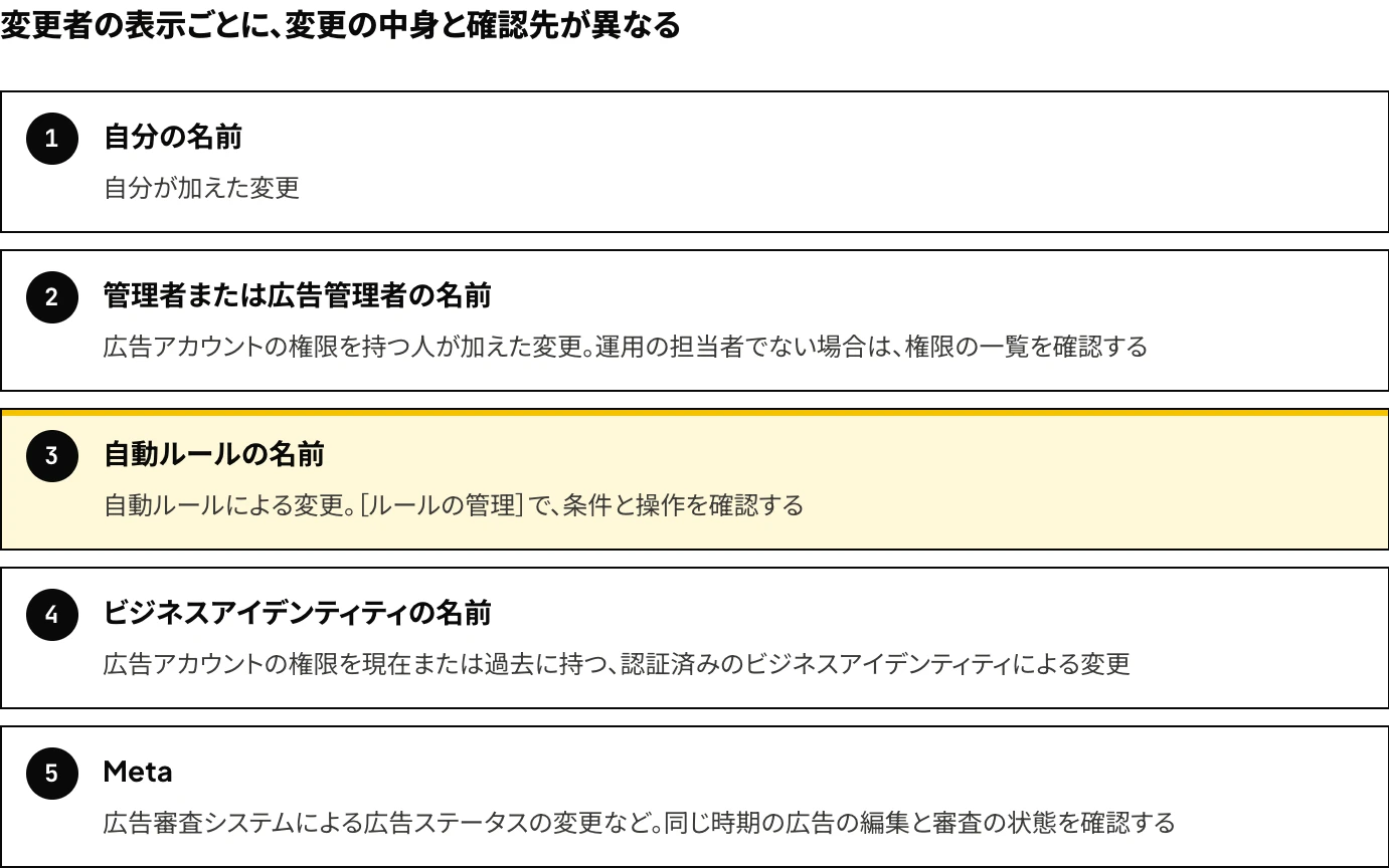 Meta広告のアクティビティ履歴で、変更者として表示される5種類の名前（自分の名前・管理者または広告管理者の名前・自動ルールの名前・ビジネスアイデンティティの名前・Meta）と、それぞれが示す変更の中身と確認先をまとめた図