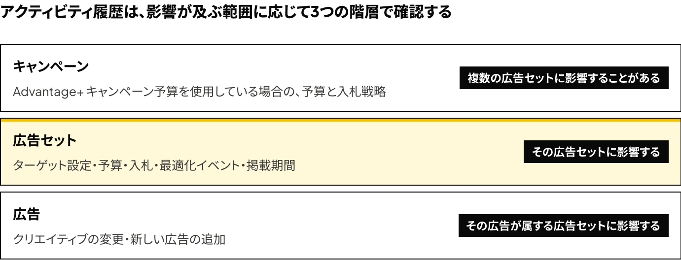 Meta広告のアクティビティ履歴で変更を確認する3つの階層の図：キャンペーンではAdvantage+ キャンペーン予算を使用している場合の予算と入札戦略、広告セットではターゲット設定・予算・入札・最適化イベント・掲載期間、広告ではクリエイティブの変更と新しい広告の追加を確認する
