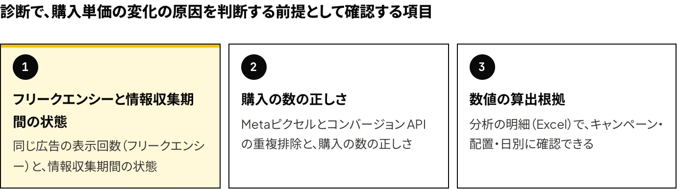 TAMKOのMeta広告アカウント診断で、購入単価の変化の原因を判断する前提として確認する2つの項目（フリークエンシーと情報収集期間の状態、購入の数の正しさ）と、分析の明細（Excel）で確認できる数値の算出根拠