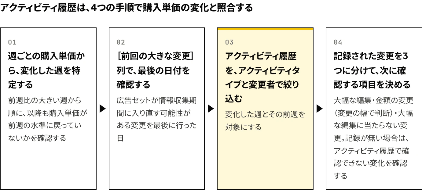 Meta広告の変更履歴（アクティビティ履歴）を購入単価の変化と照合する4つの手順の図：週ごとの購入単価で変化した週を特定する。［前回の大きな変更］列で最後の日付を確認し、アクティビティ履歴をアクティビティタイプと変更者で絞り込む。最後に、記録された変更を3つに分けて次に確認する項目を決める