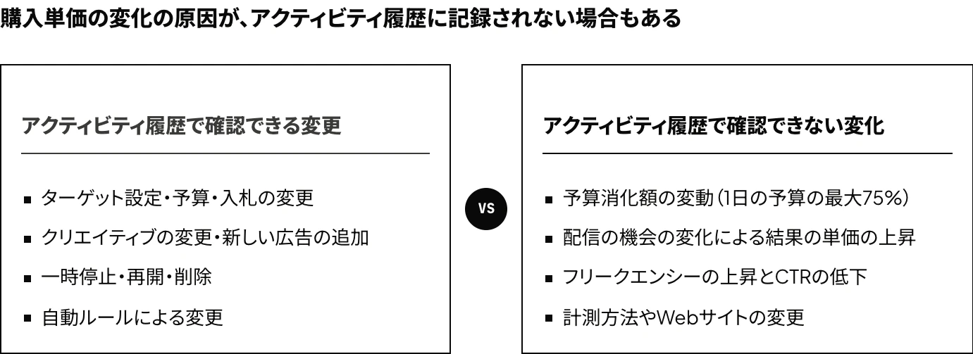 Meta広告のアクティビティ履歴で確認できる設定の変更（ターゲット設定・予算・入札・広告・ステータス・自動ルール）と、確認できない変化（予算消化額の変動・配信の機会の変化・フリークエンシーの上昇とCTRの低下・計測方法やWebサイトの変更）を比較した図