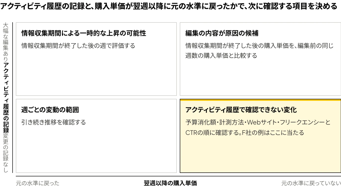 Meta広告のアクティビティ履歴の記録（大幅な編集あり・変更の記録なし）と、翌週以降に購入単価が元の水準に戻ったかの組み合わせで、次に確認する項目を決める2×2の図。F社の例は、変更の記録がなく、購入単価が戻っていない区分にあたる
