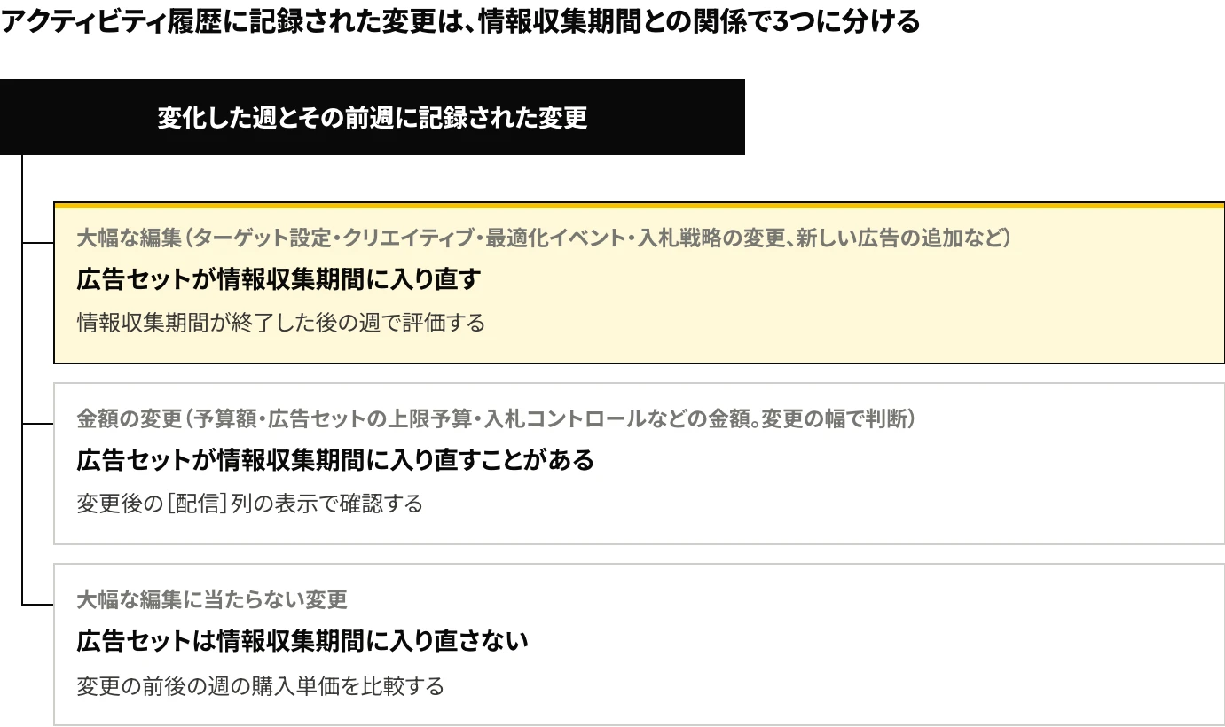 Meta広告のアクティビティ履歴に記録された変更を、広告セットが情報収集期間に入り直す大幅な編集、変更の幅で大幅な編集かどうかが決まる金額の変更、大幅な編集に当たらない変更の3つに分け、それぞれの評価方法を示した図