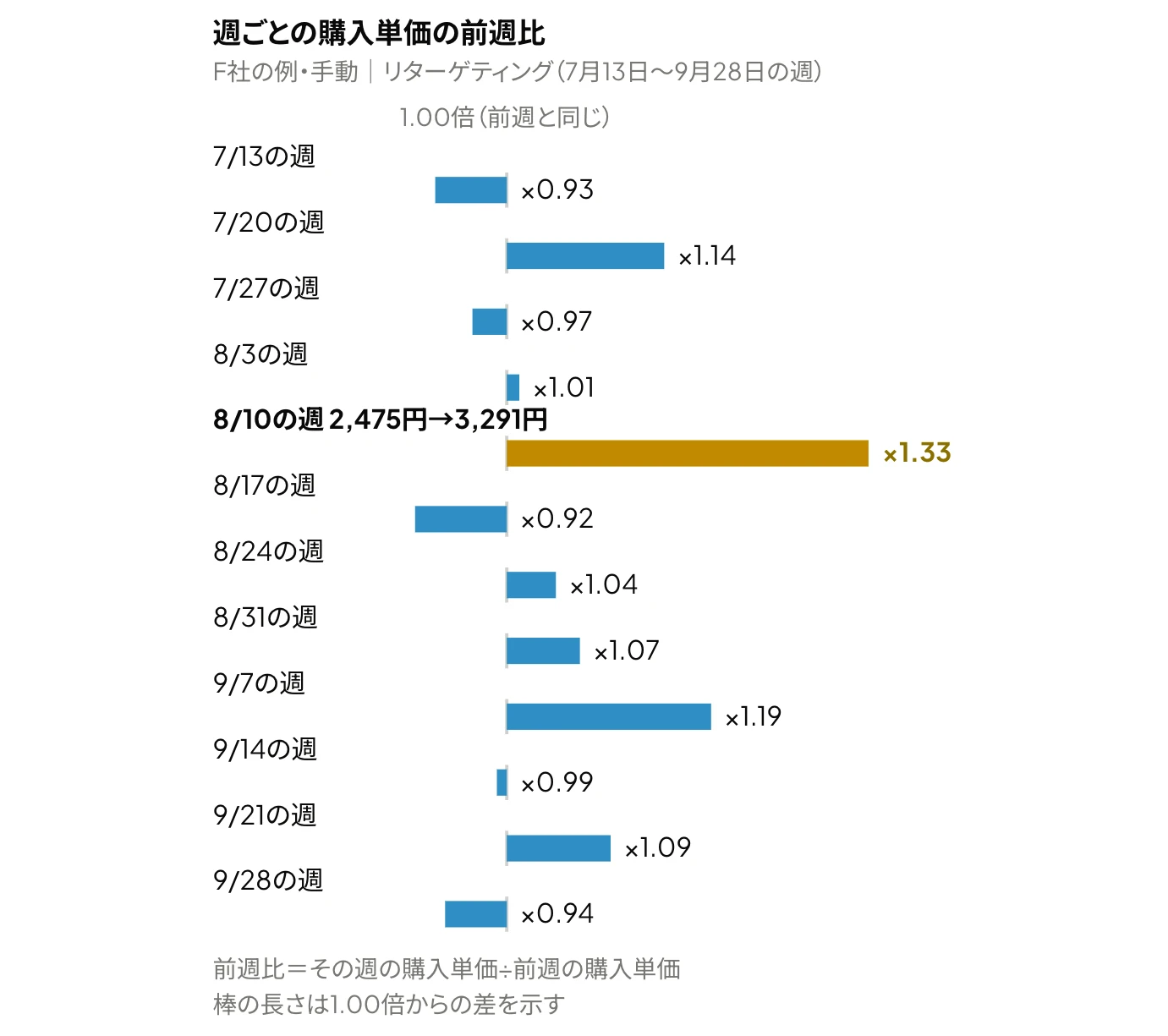 Meta広告の購入単価の前週比を週ごとに示した横棒グラフ：F社の手動｜リターゲティングでは、購入単価が8月3日の週の2,475円から8月10日の週に3,291円となり、この前週比1.33倍が12週の中で最も大きい。次に大きいのは9月7日の週の1.19倍