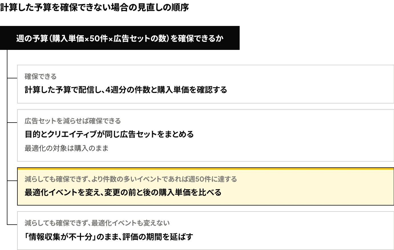 Meta広告の予算が不足する場合の判断の流れを示した図:購入単価×50件×広告セットの数で計算した週の予算を確保できれば配信して4週分の件数と購入単価を確認し、広告セットを減らせば確保できる場合は広告セットをまとめ、減らしても確保できない場合は件数の多い最適化イベントに変え、最適化イベントも変えない場合は評価の期間を延ばす