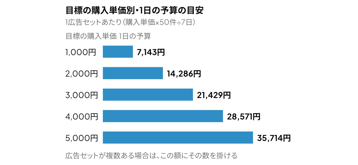 Meta広告の費用の目安:目標の購入単価が1,000円から5,000円のときに、1広告セットで週50件の購入を獲得するのに必要な1日の予算(7,143円から35,714円)を示した横棒グラフ