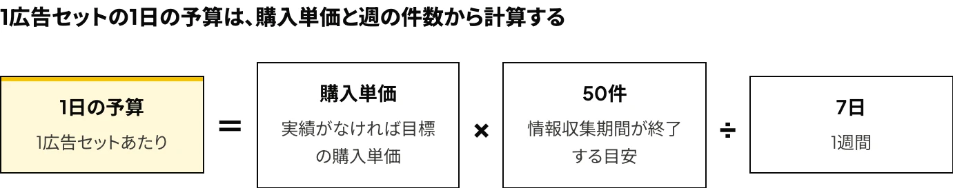 Meta広告の1日の予算の計算式を示した図:1広告セットあたりの額は、購入単価に情報収集期間が終了する目安の50件を掛け、7日で割って求める