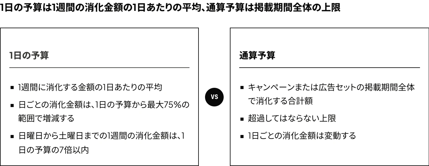 Meta広告の1日の予算と通算予算の違いを対比した図:1日の予算は1週間の消化金額の1日あたりの平均で、日ごとの消化金額はこの額を最大75%上回ることがあるが、日曜日から土曜日までの1週間ではその7倍を超えない。通算予算は掲載期間全体の上限で、これを超えて消化されない