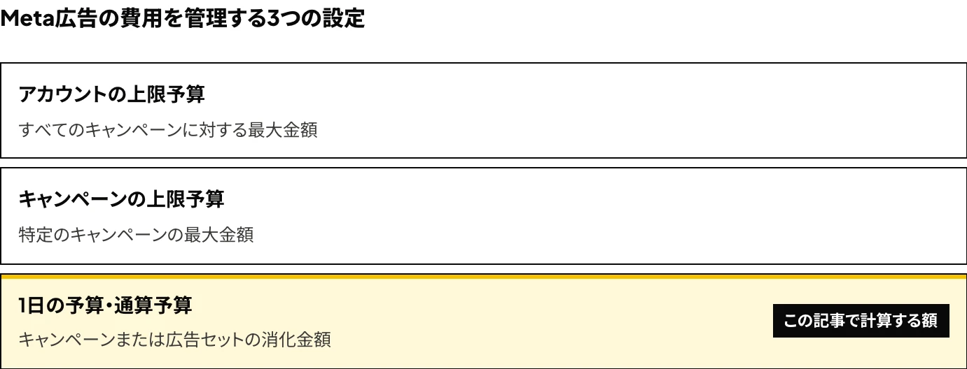 Meta広告の費用を管理する3つの設定を示した図:アカウントの上限予算(全キャンペーンが対象)、キャンペーンの上限予算(個別のキャンペーンが対象)、1日の予算・通算予算(キャンペーンまたは広告セットの消化金額)
