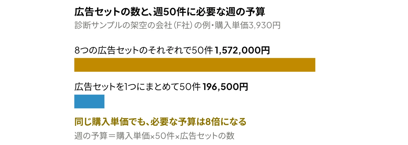 Meta広告の予算は広告セットの数で変わることを示した横棒グラフ:購入単価3,930円の場合、8つの広告セットのそれぞれで週50件を獲得するには週1,572,000円、広告セットを1つにまとめれば週196,500円が必要