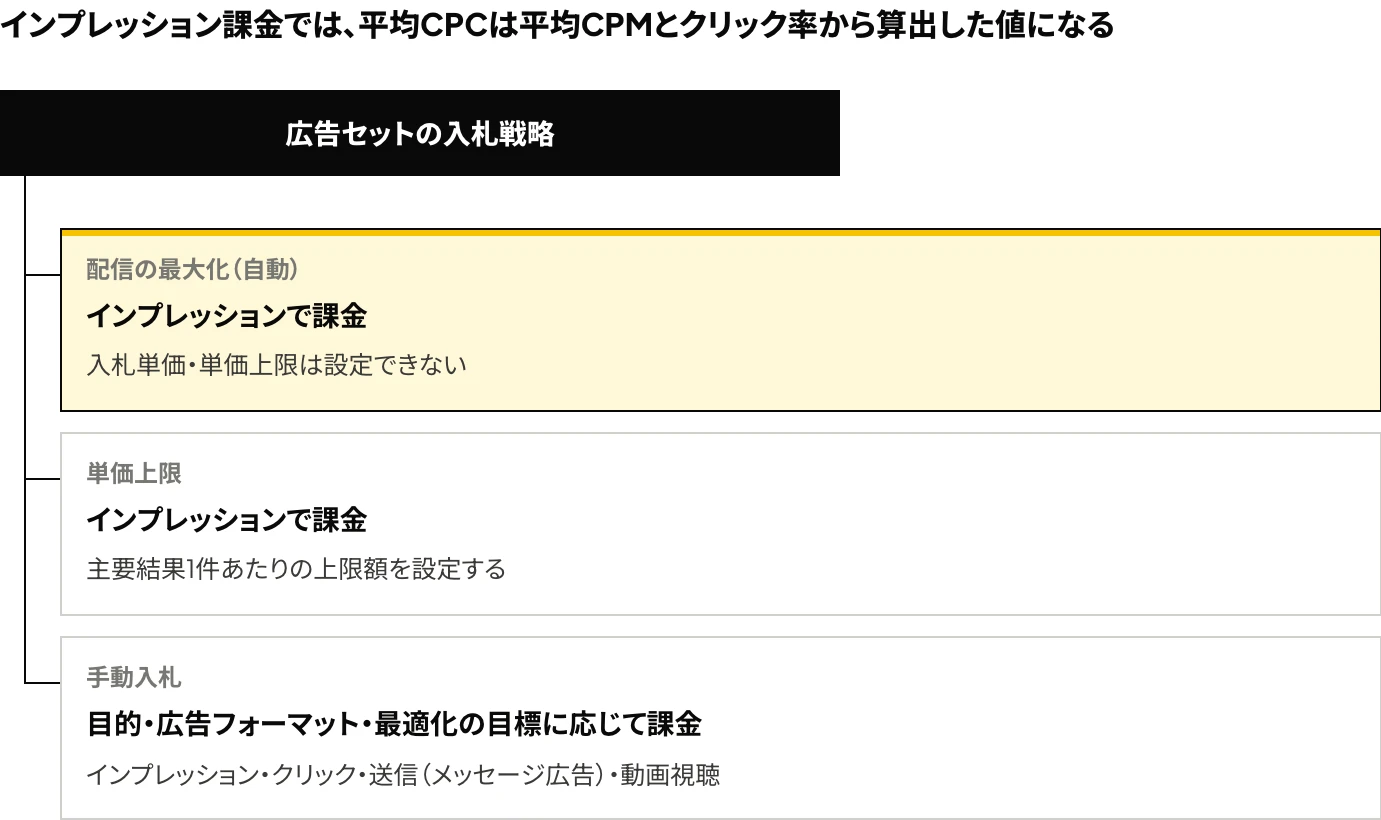 LinkedIn広告の課金の単位：入札戦略が配信の最大化または単価上限ならインプレッション、手動入札なら目的や広告フォーマットに応じてインプレッション・クリック・送信などが課金の単位になることを示した図