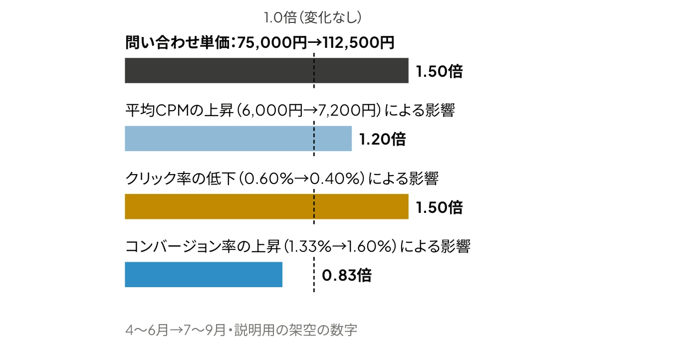 LinkedIn広告の問い合わせ単価の変化を指標ごとに分けたグラフ：問い合わせ単価の1.50倍は、平均CPMの上昇による影響1.20倍×クリック率の低下による影響1.50倍×コンバージョン率の上昇による影響0.83倍の積