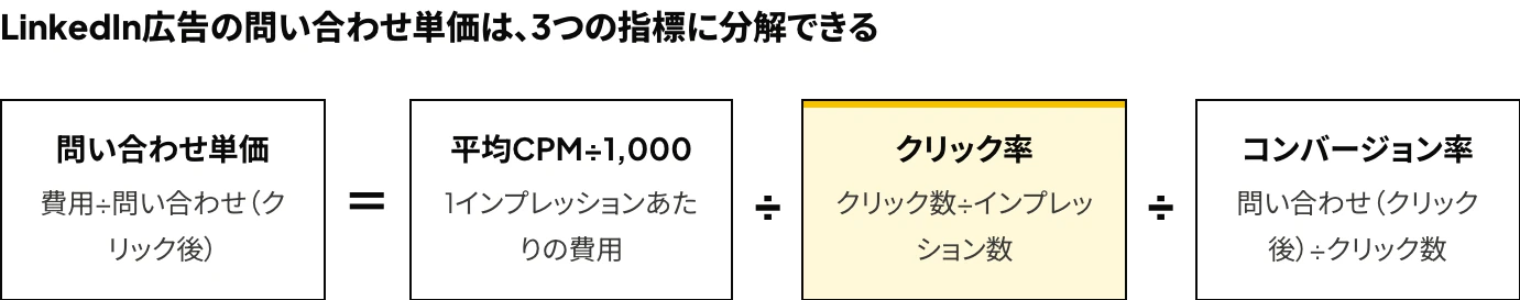 LinkedIn広告の費用の分解：問い合わせ単価を平均CPM・クリック率・コンバージョン率の3つの指標に分解する式の図