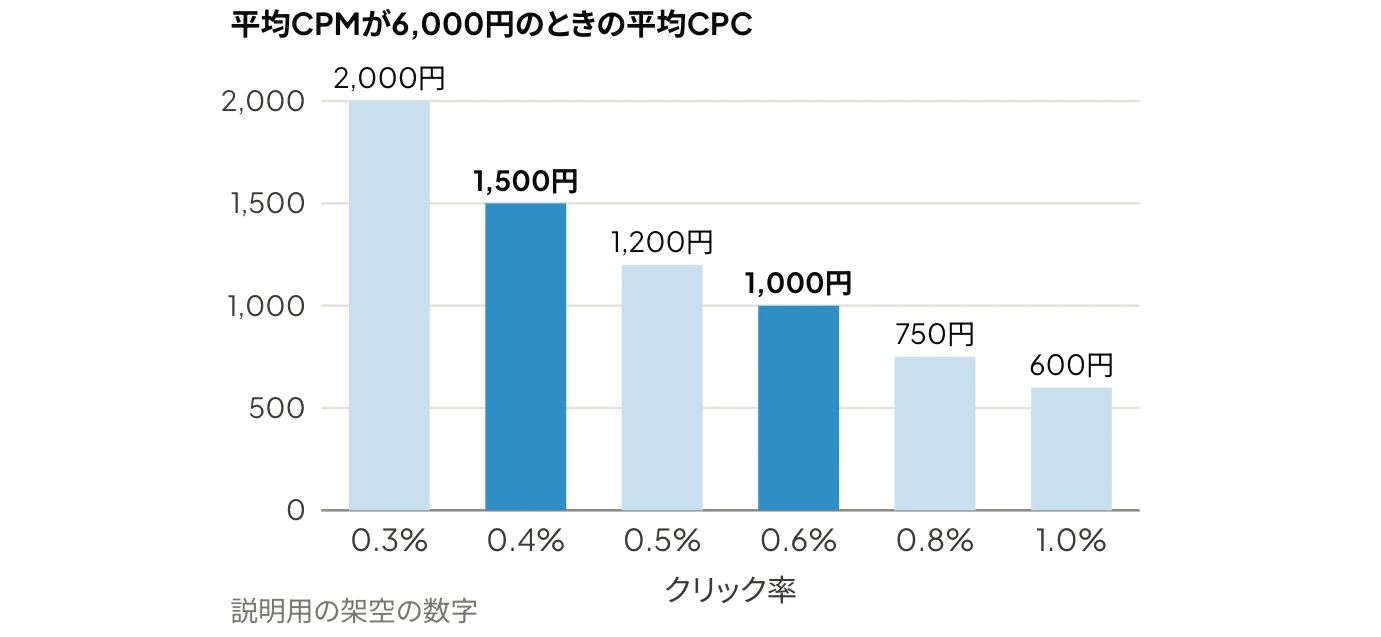 LinkedIn広告のクリック単価とクリック率の関係：平均CPMが6,000円のとき、クリック率0.3%〜1.0%に応じて平均CPCが2,000円〜600円になることを示したグラフ