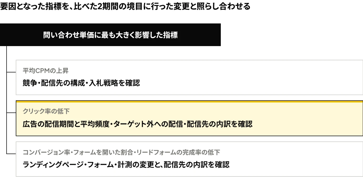 LinkedIn広告の単価上昇の要因別の確認項目：平均CPMの上昇、クリック率の低下、コンバージョン率・フォームを開いた割合・リードフォームの完成率の低下のそれぞれについて、見直す設定を示した図