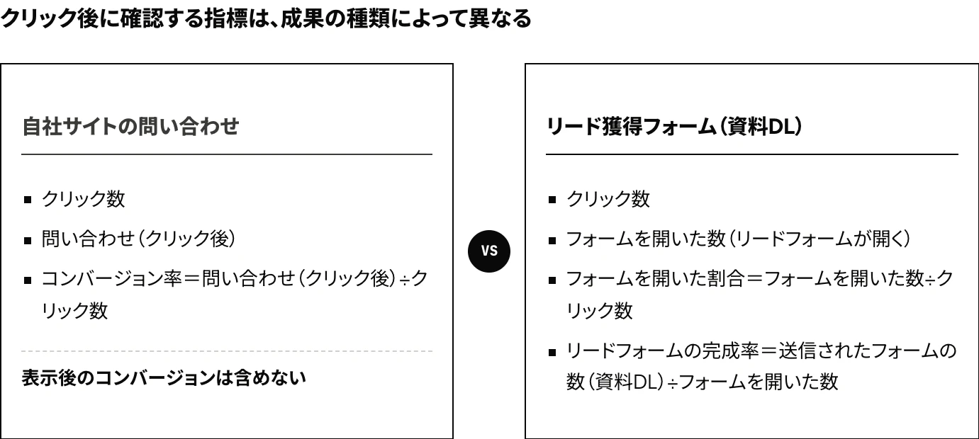 LinkedIn広告のクリック後の指標：自社サイトの問い合わせはコンバージョン率、リード獲得フォームはフォームを開いた割合とリードフォームの完成率で確認することを示した図
