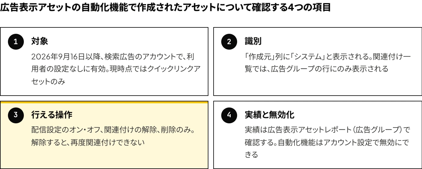Yahoo!広告（現在のLINEヤフー広告）の検索広告で2026年9月16日に有効になった広告表示アセットの自動化機能について、対象、管理画面での識別、行える操作、実績の確認と無効化の方法をまとめた図