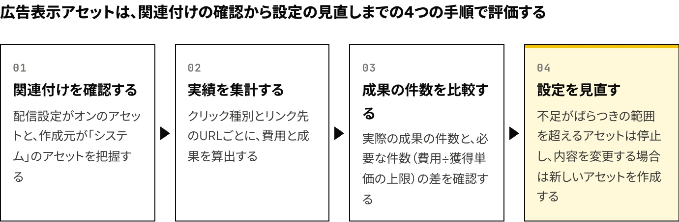 Yahoo!広告（現在のLINEヤフー広告）で、広告表示アセット（旧 広告表示オプション）を個別の実績で見直す4つの手順（関連付けの確認、クリック種別とリンク先による集計、必要な件数との比較、設定の見直し）を示した図
